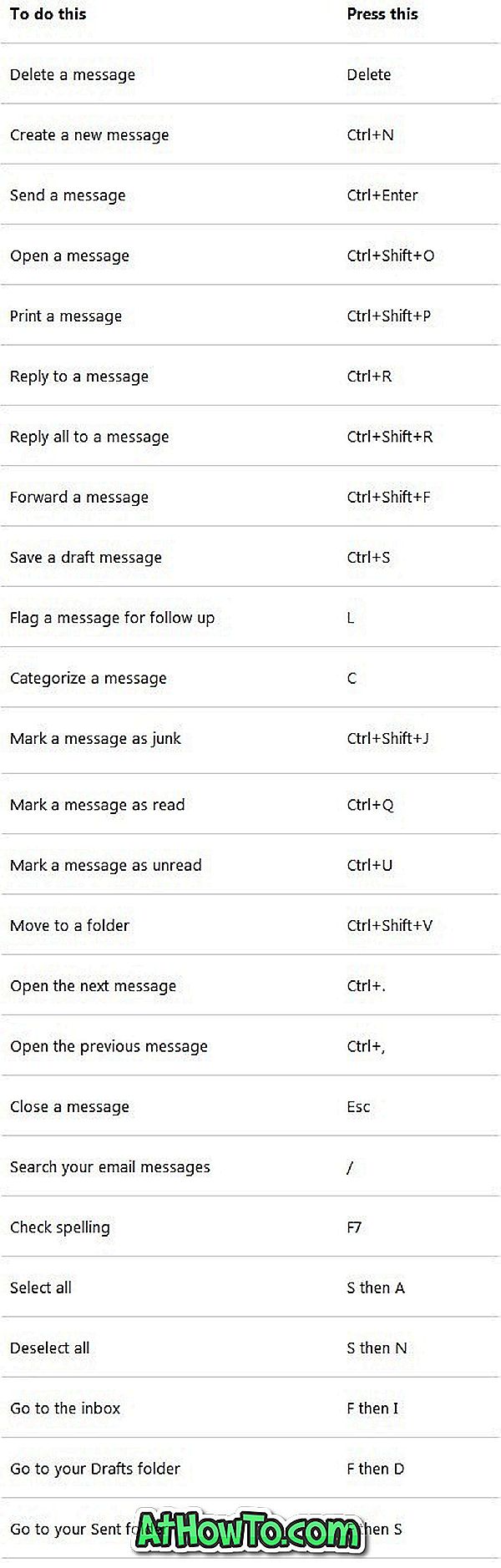Клавишни комбинации на Outlook.com